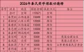 2026年秦氏奖学金捐款功德榜及感谢信
