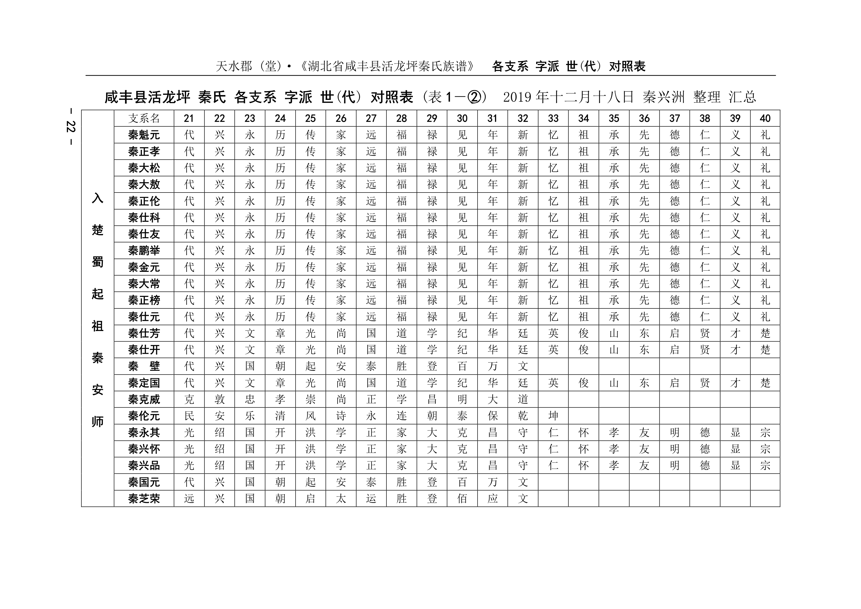 070911335300_023.咸丰县活龙坪秦氏各支系字派世(代)对照表_2.jpg