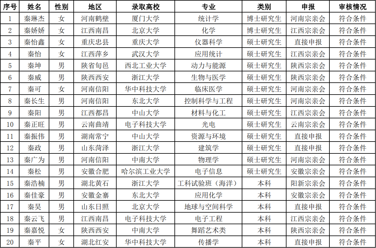 2020年度全国秦氏学子奖学金工作情况